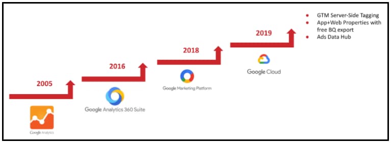 Google Cloud Entwicklung Roadmap